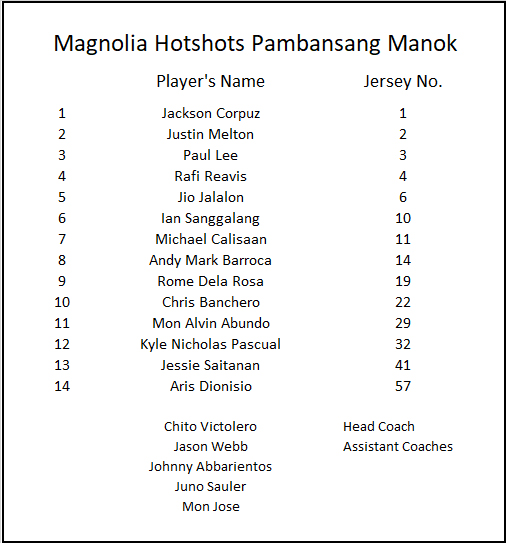 MAGNOLIA HOTSHOTS OFFICIAL LINEUP FOR PBA GOVERNORS' CUP 2023
